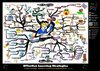 Effective Learning Skills Motivational Mind Map Poster