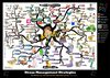 Stress Management Strategies Motivational Mind Map Poster
